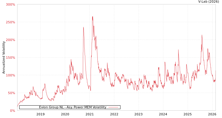 graph of Evion Group NL APMEM