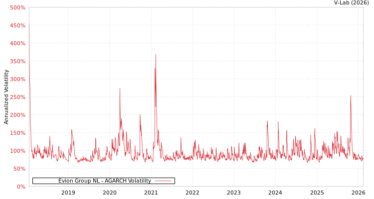 graph of Evion Group NL AGARCH