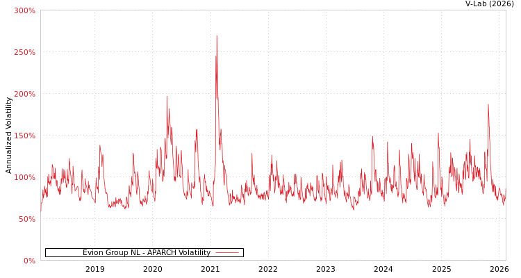graph of Evion Group NL APARCH