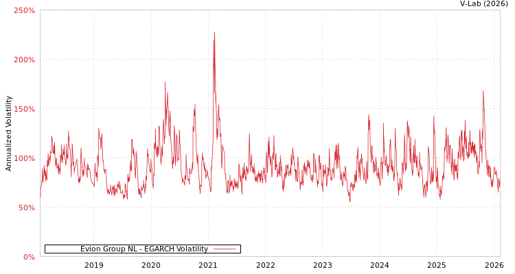 graph of Evion Group NL EGARCH