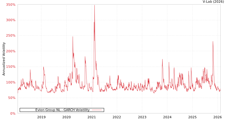 graph of Evion Group NL GARCH