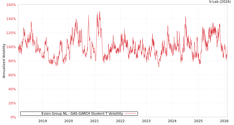 graph of Evion Group NL GAS-GARCH-T
