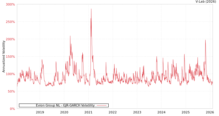 graph of Evion Group NL GJR-GARCH
