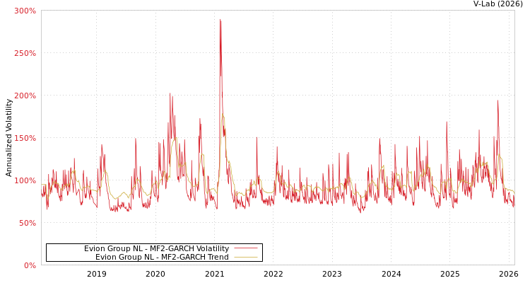 graph of Evion Group NL MF2-GARCH