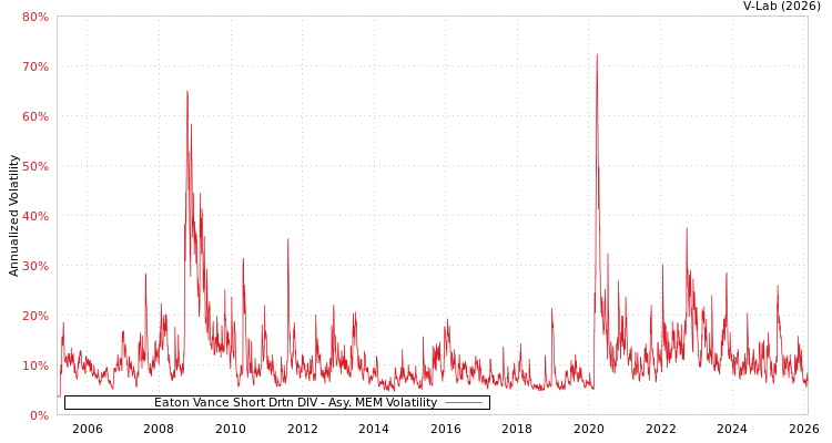 graph of Eaton Vance Short Drtn DIV AMEM
