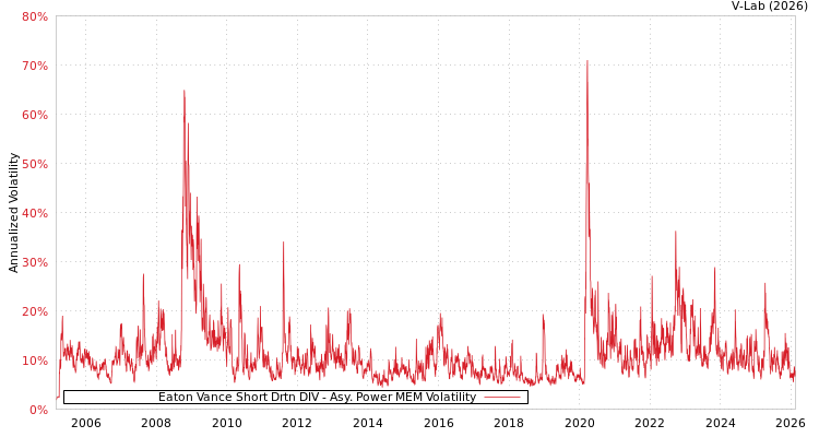 graph of Eaton Vance Short Drtn DIV APMEM