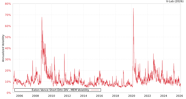graph of Eaton Vance Short Drtn DIV MEM