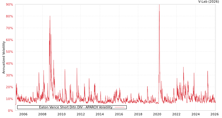 graph of Eaton Vance Short Drtn DIV APARCH