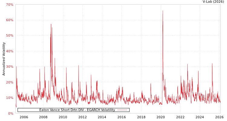 graph of Eaton Vance Short Drtn DIV EGARCH