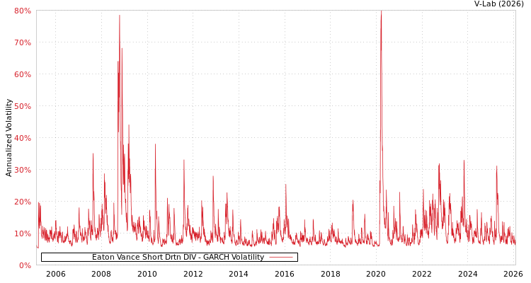 graph of Eaton Vance Short Drtn DIV GARCH