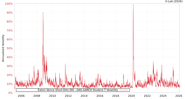 graph of Eaton Vance Short Drtn DIV GAS-GARCH-T
