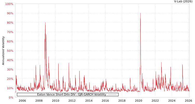 graph of Eaton Vance Short Drtn DIV GJR-GARCH