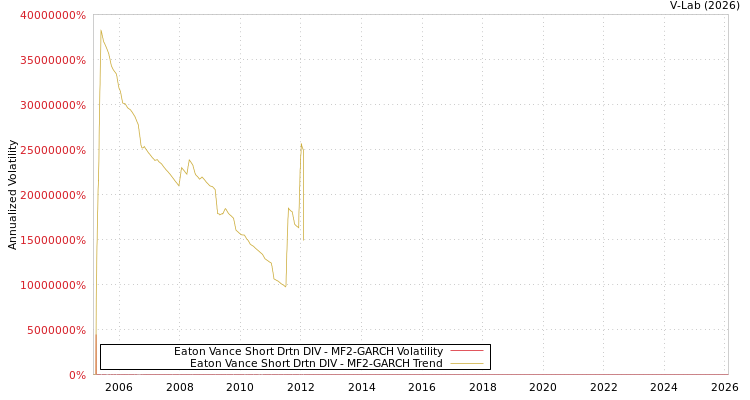 graph of Eaton Vance Short Drtn DIV MF2-GARCH