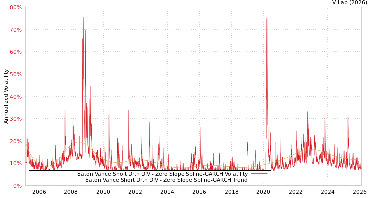graph of Eaton Vance Short Drtn DIV S0GARCH