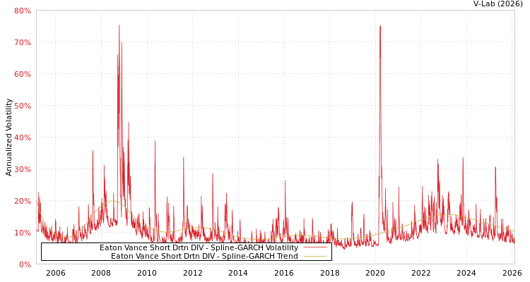 graph of Eaton Vance Short Drtn DIV SGARCH
