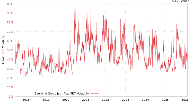graph of Everland Group Jsc AMEM