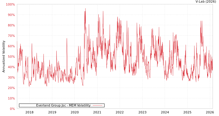 graph of Everland Group Jsc MEM