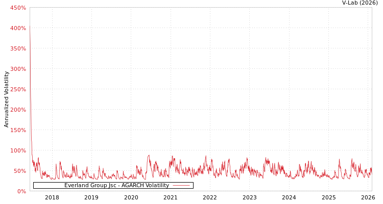 graph of Everland Group Jsc AGARCH