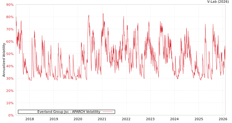 graph of Everland Group Jsc APARCH