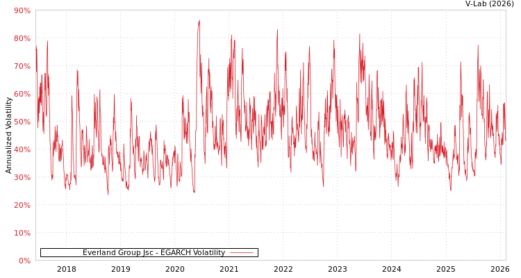 graph of Everland Group Jsc EGARCH