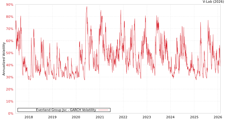 graph of Everland Group Jsc GARCH
