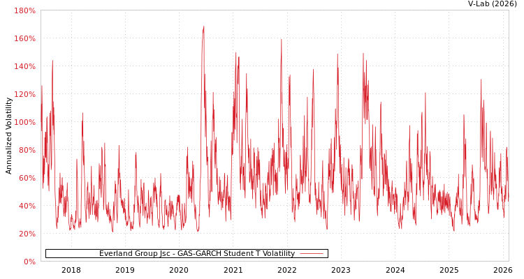 graph of Everland Group Jsc GAS-GARCH-T