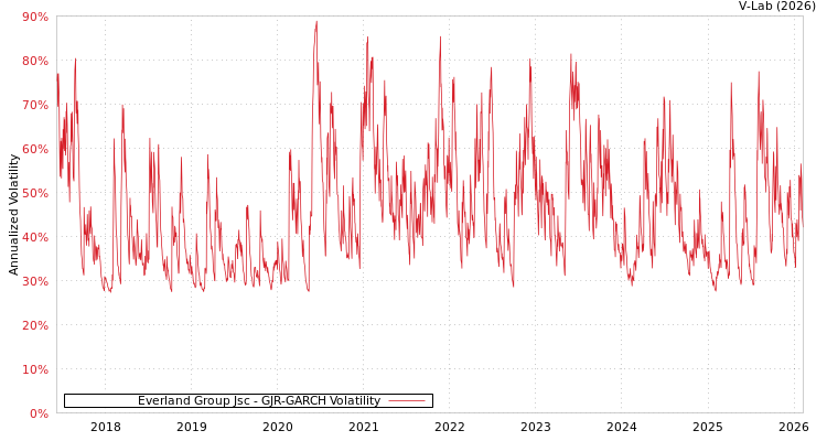 graph of Everland Group Jsc GJR-GARCH