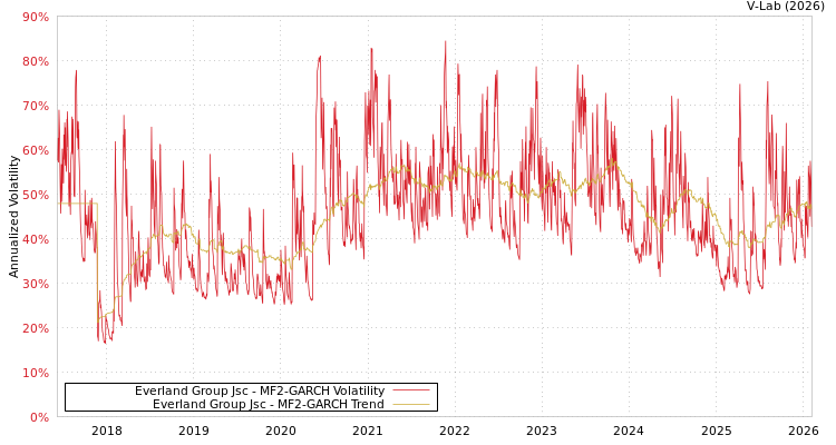 graph of Everland Group Jsc MF2-GARCH