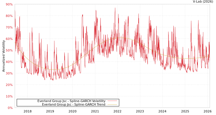 graph of Everland Group Jsc SGARCH