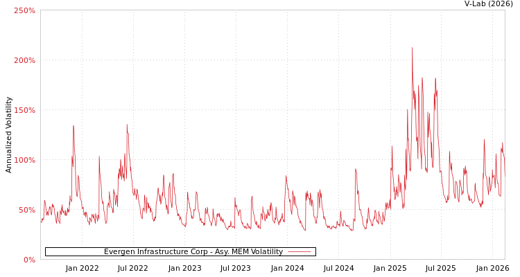 graph of Evergen Infrastructure Corp AMEM