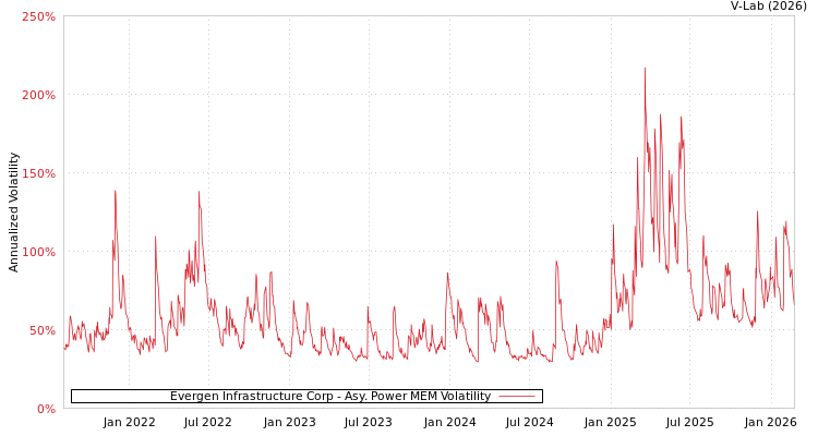 graph of Evergen Infrastructure Corp APMEM