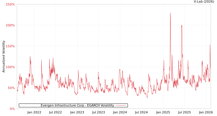 graph of Evergen Infrastructure Corp EGARCH