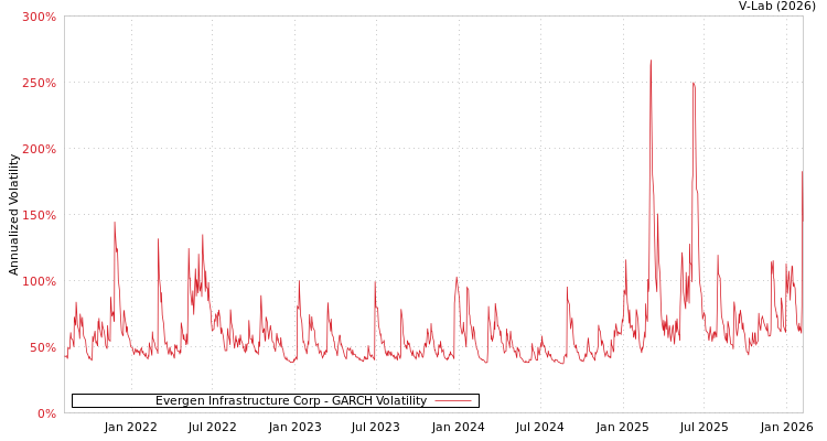 graph of Evergen Infrastructure Corp GARCH
