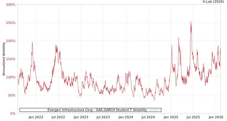 graph of Evergen Infrastructure Corp GAS-GARCH-T