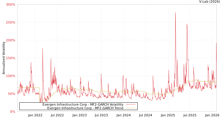 graph of Evergen Infrastructure Corp MF2-GARCH