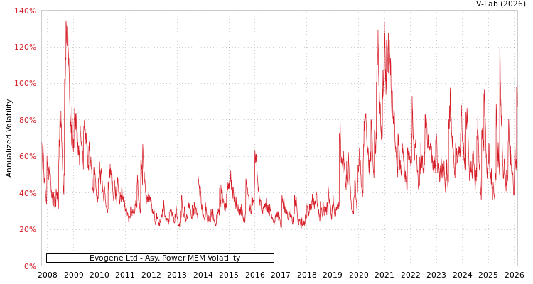 graph of Evogene Ltd APMEM