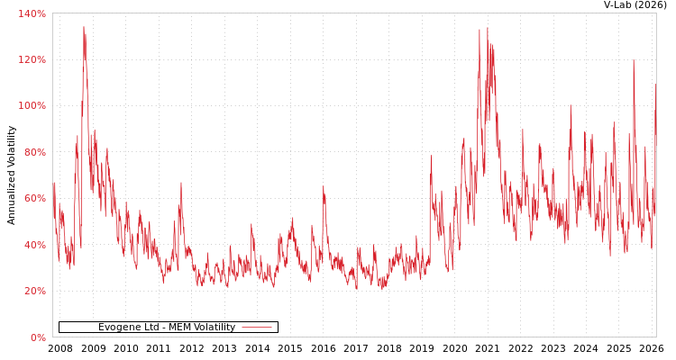 graph of Evogene Ltd MEM
