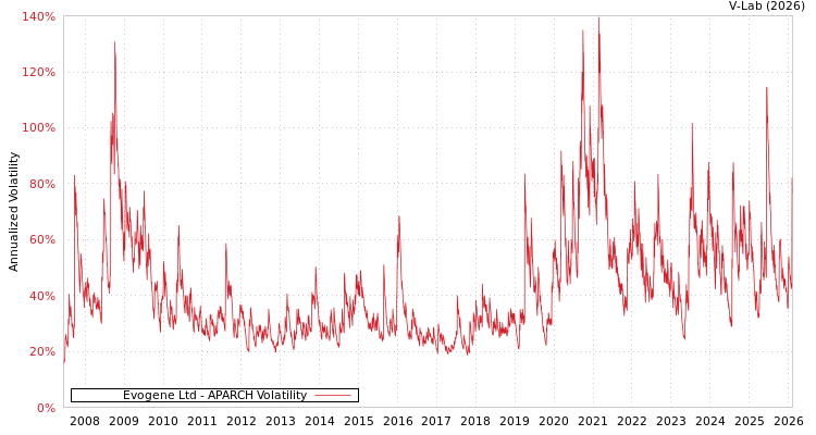 graph of Evogene Ltd APARCH