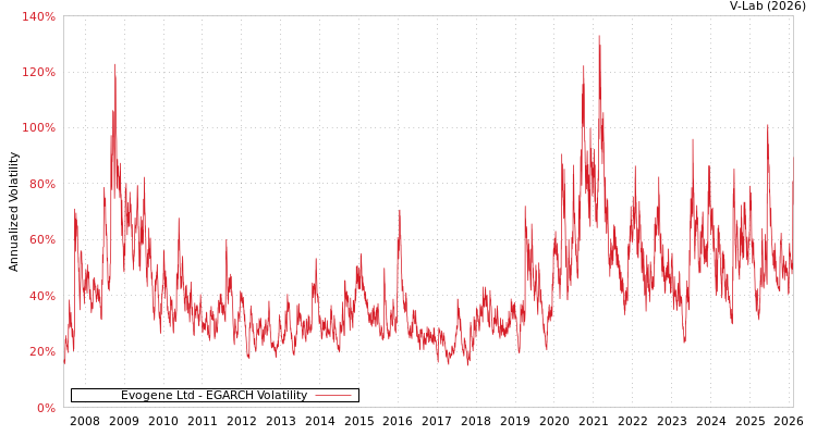 graph of Evogene Ltd EGARCH
