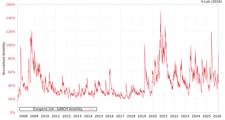 graph of Evogene Ltd GARCH