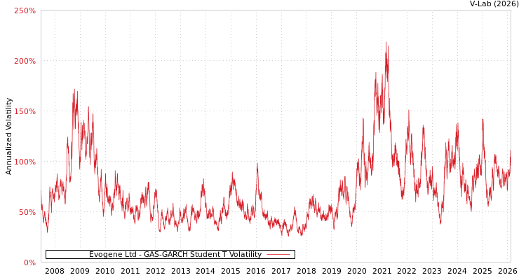 graph of Evogene Ltd GAS-GARCH-T