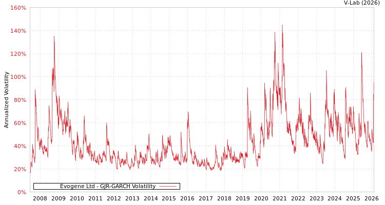 graph of Evogene Ltd GJR-GARCH