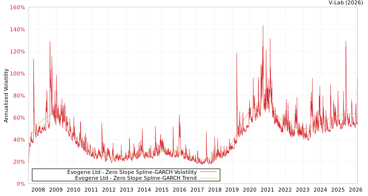 graph of Evogene Ltd S0GARCH