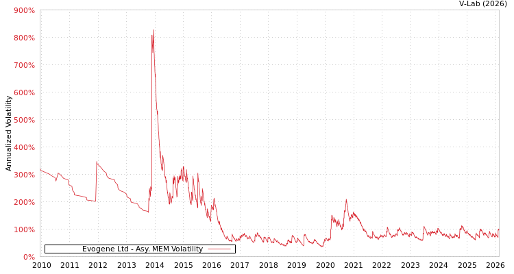 graph of Evogene Ltd AMEM