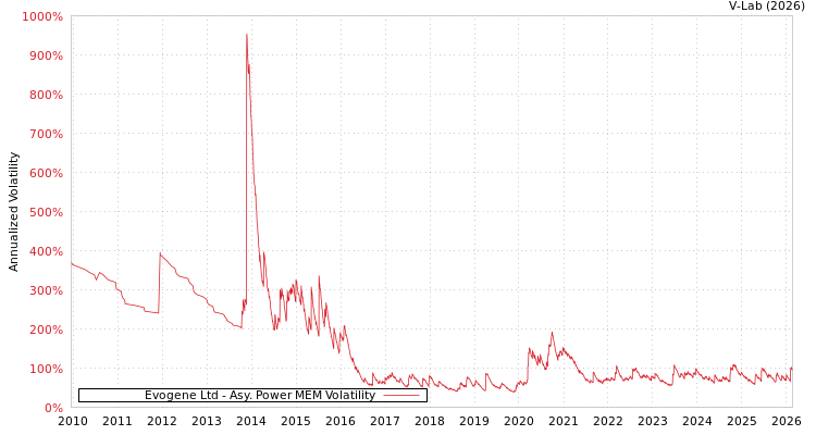 graph of Evogene Ltd APMEM