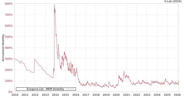 graph of Evogene Ltd MEM