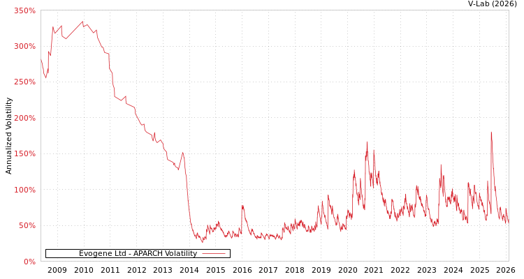 graph of Evogene Ltd APARCH