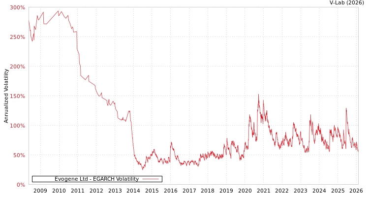 graph of Evogene Ltd EGARCH
