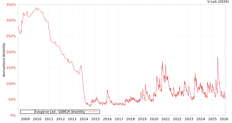 graph of Evogene Ltd GARCH