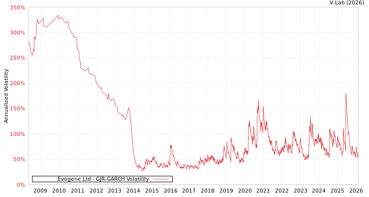 graph of Evogene Ltd GJR-GARCH